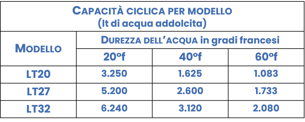 tabella Addolcitore automatico LT 20-27-32