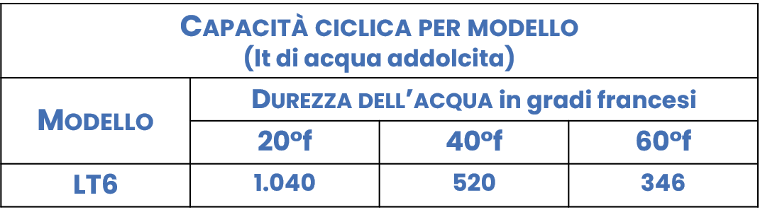 tabella Addolcitore automatico LT 6