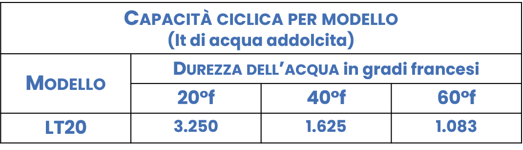 tabella Addolcitore manuale LT 20